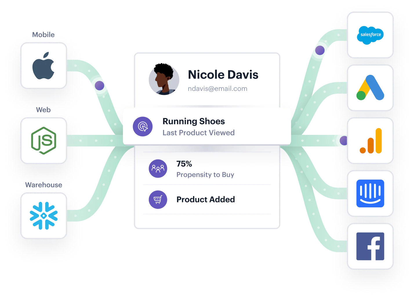 Customer Data Platform