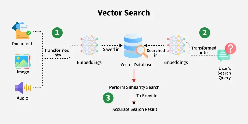 Vector search แบบง่าย ๆ จนงง